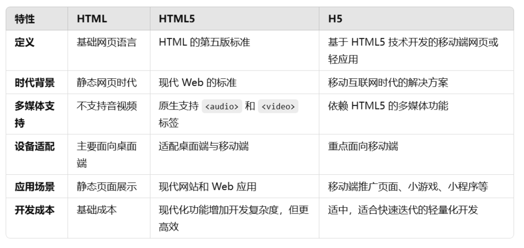 理解 HTML、HTML5 和 "H5" 区别的重要性